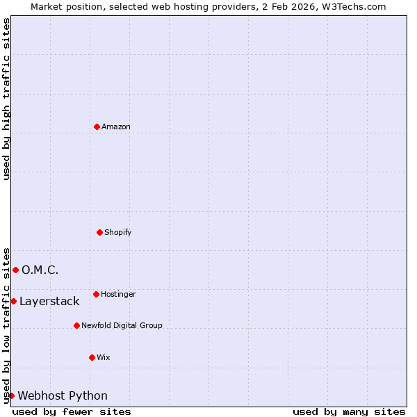 Market position of O.M.C. vs. Layerstack vs. Webhost Python