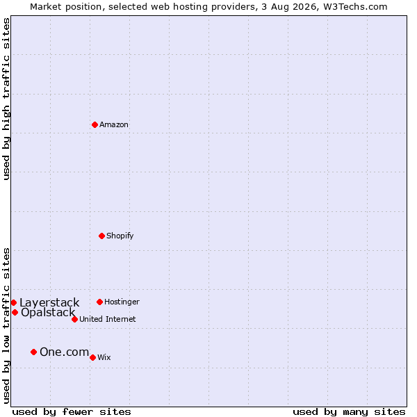 Market position of One.com vs. Opalstack vs. Layerstack
