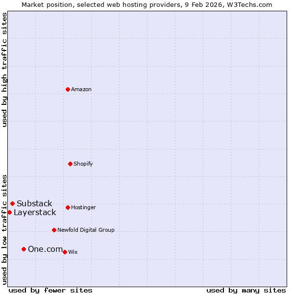 Market position of One.com vs. Substack vs. Layerstack