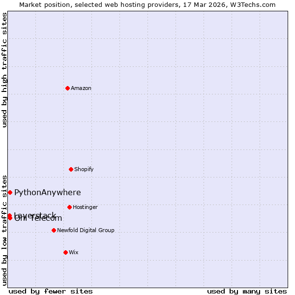 Market position of Oni Telecom vs. PythonAnywhere vs. Layerstack