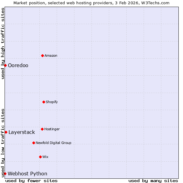 Market position of Layerstack vs. Ooredoo vs. Webhost Python