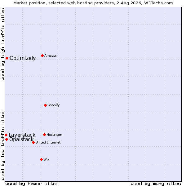 Market position of Optimizely vs. Opalstack vs. Layerstack