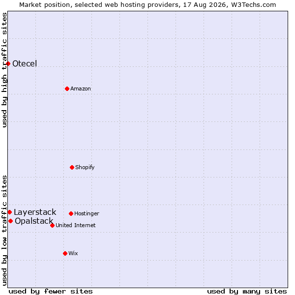 Market position of Opalstack vs. Layerstack vs. Otecel