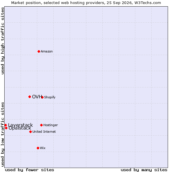 Market position of OVH vs. Opalstack vs. Layerstack