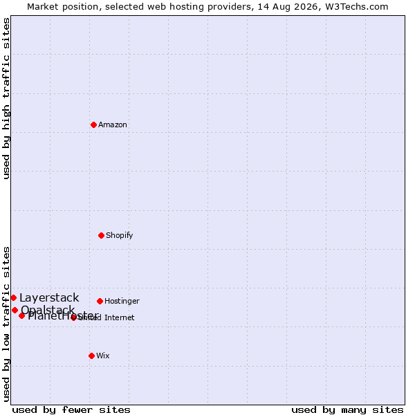 Market position of PlanetHoster vs. Opalstack vs. Layerstack
