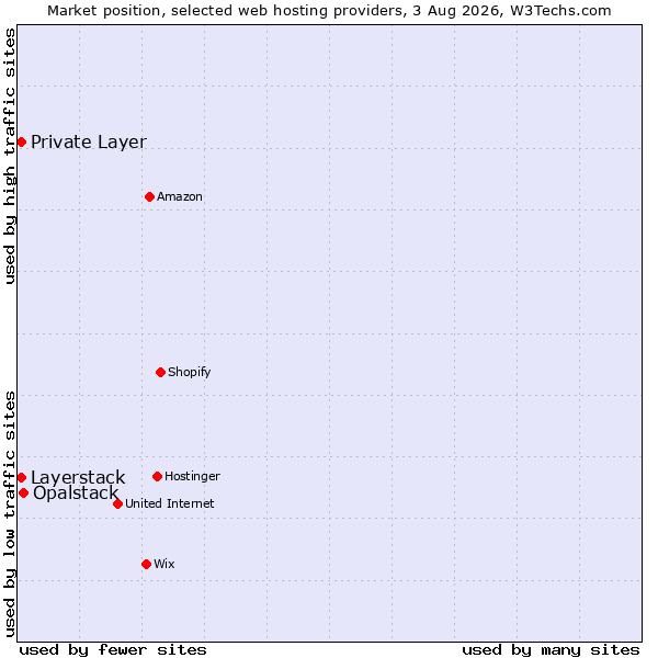 Market position of Opalstack vs. Private Layer vs. Layerstack