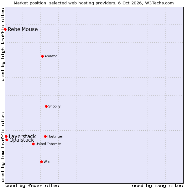 Market position of Opalstack vs. Layerstack vs. RebelMouse