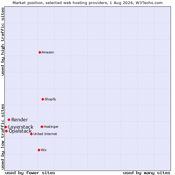 Market position of Render vs. Opalstack vs. Layerstack
