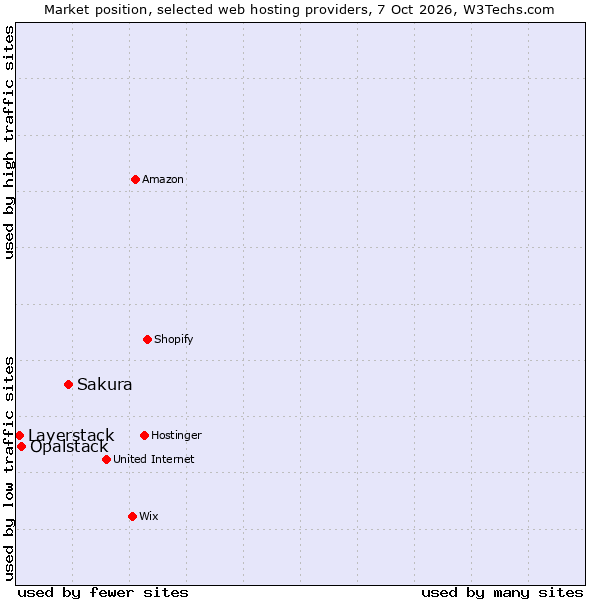 Market position of Sakura vs. Opalstack vs. Layerstack