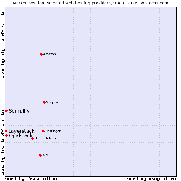 Market position of Opalstack vs. Semplify vs. Layerstack