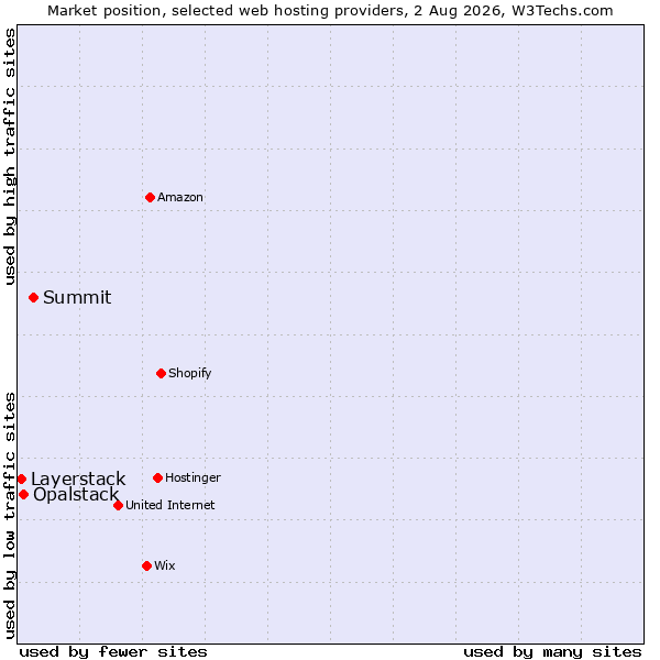 Market position of Summit vs. Opalstack vs. Layerstack