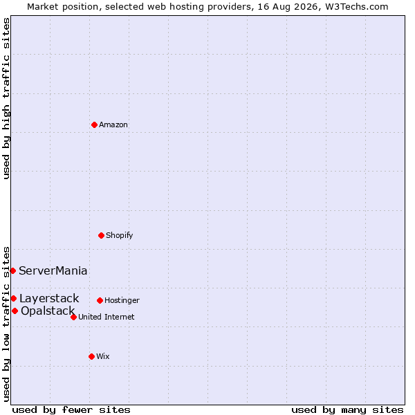 Market position of Opalstack vs. Layerstack vs. ServerMania