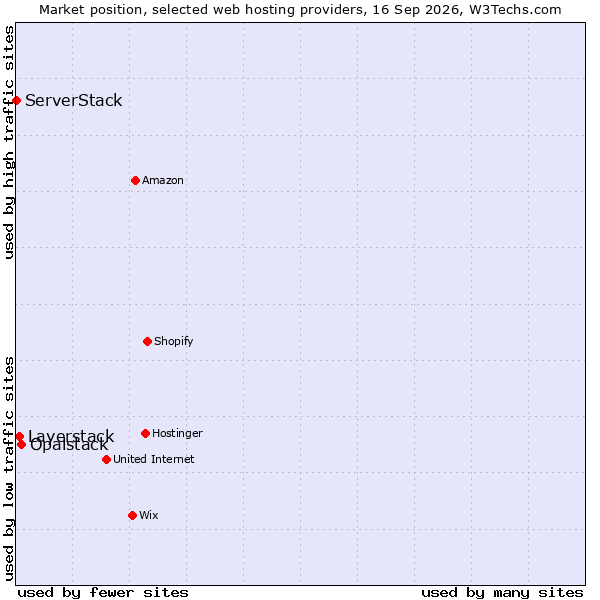 Market position of Opalstack vs. Layerstack vs. ServerStack