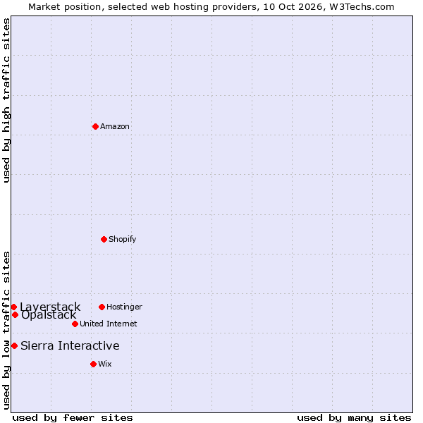 Market position of Opalstack vs. Layerstack vs. Sierra Interactive
