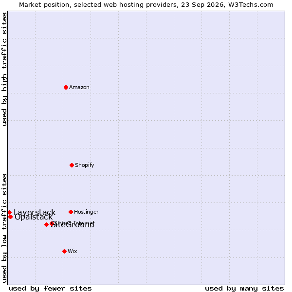 Market position of SiteGround vs. Opalstack vs. Layerstack