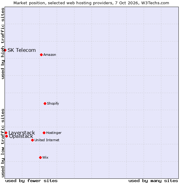 Market position of Opalstack vs. Layerstack vs. SK Telecom