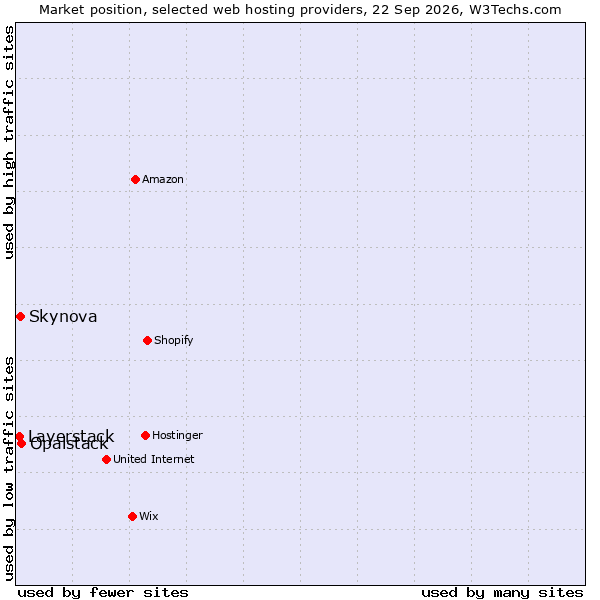 Market position of Opalstack vs. Skynova vs. Layerstack