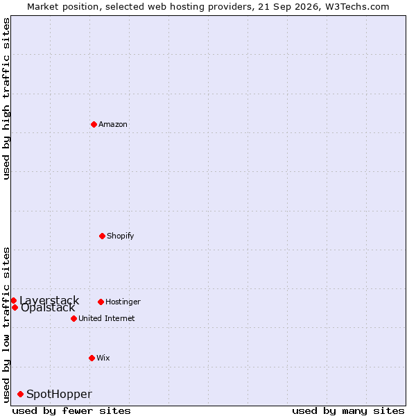 Market position of SpotHopper vs. Opalstack vs. Layerstack