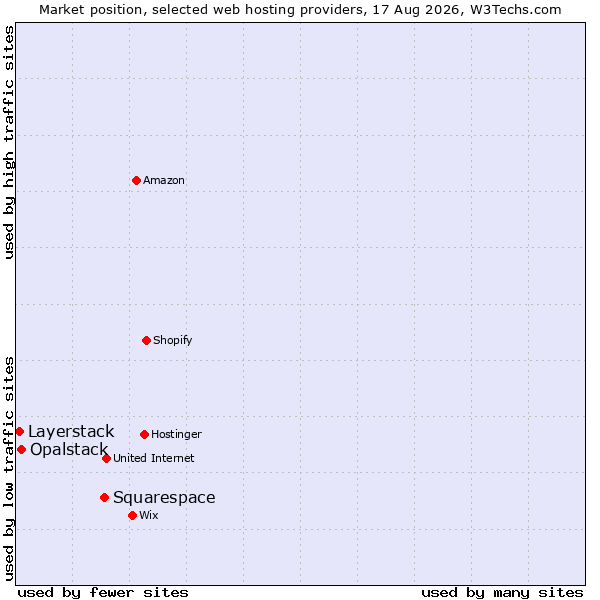 Market position of Squarespace vs. Opalstack vs. Layerstack