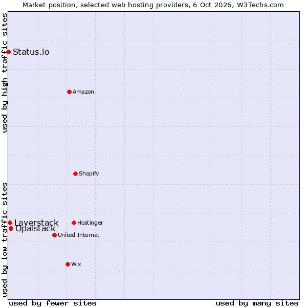 Market position of Opalstack vs. Layerstack vs. Status.io