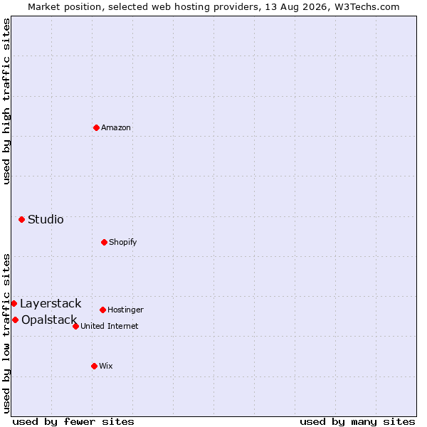 Market position of Studio vs. Opalstack vs. Layerstack