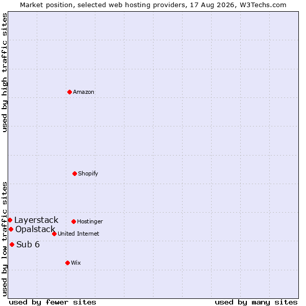 Market position of Sub 6 vs. Opalstack vs. Layerstack