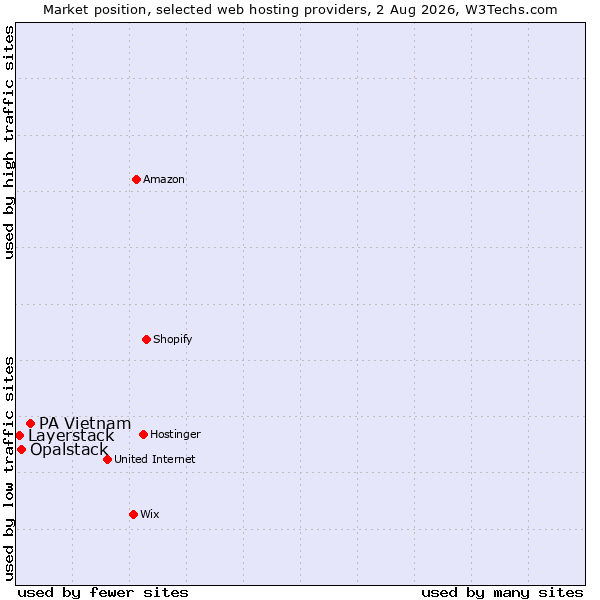 Market position of PA Vietnam vs. Opalstack vs. Layerstack