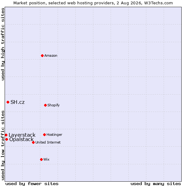 Market position of SH.cz vs. Opalstack vs. Layerstack