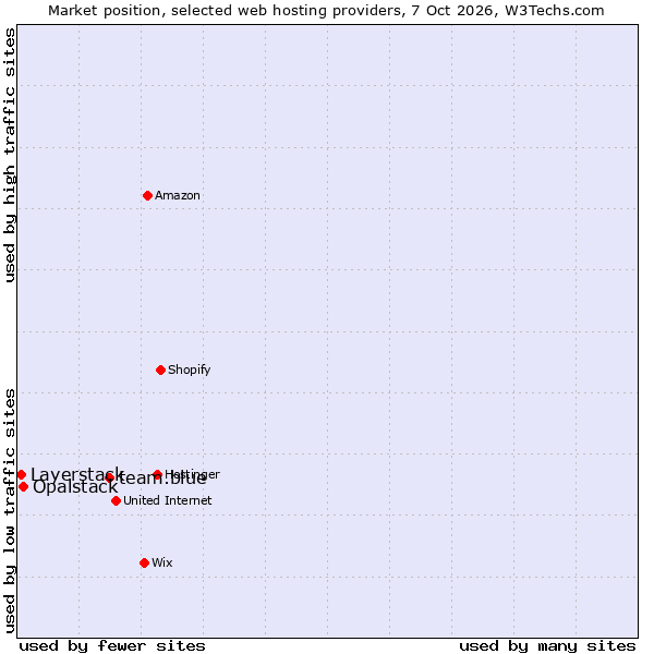 Market position of team.blue vs. Opalstack vs. Layerstack