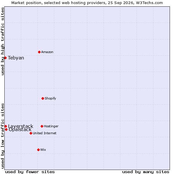 Market position of Opalstack vs. Tebyan vs. Layerstack