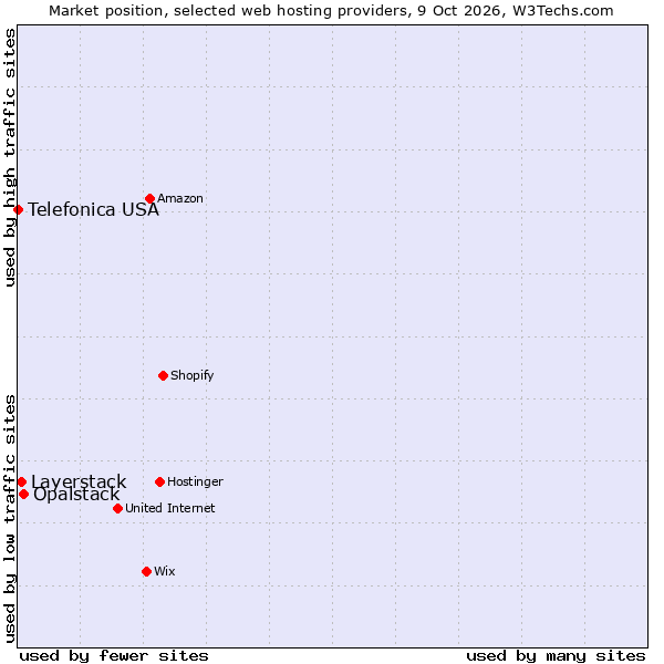 Market position of Opalstack vs. Layerstack vs. Telefonica USA