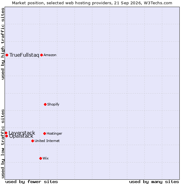 Market position of TrueFullstaq vs. Opalstack vs. Layerstack