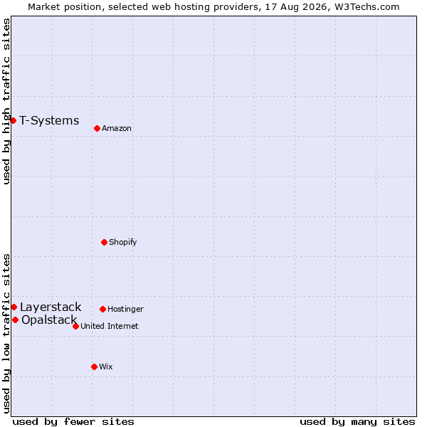 Market position of Opalstack vs. Layerstack vs. T-Systems