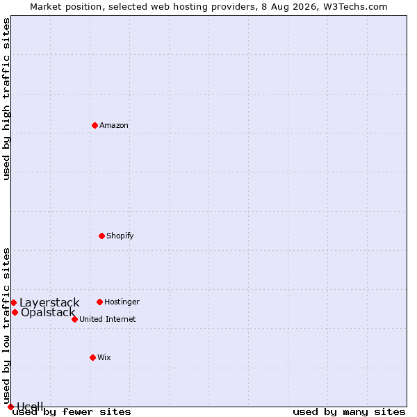 Market position of Opalstack vs. Layerstack vs. Ucell