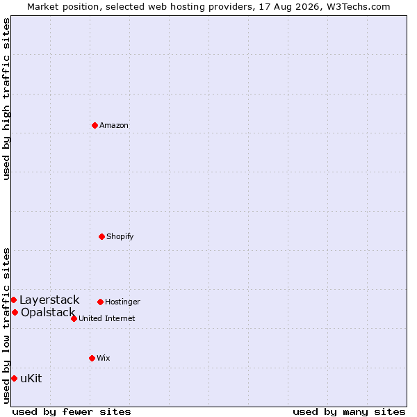 Market position of Opalstack vs. uKit vs. Layerstack