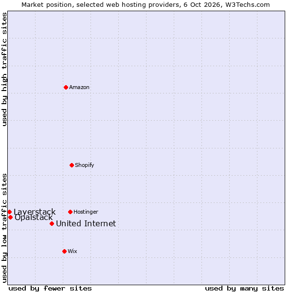 Market position of United Internet vs. Opalstack vs. Layerstack