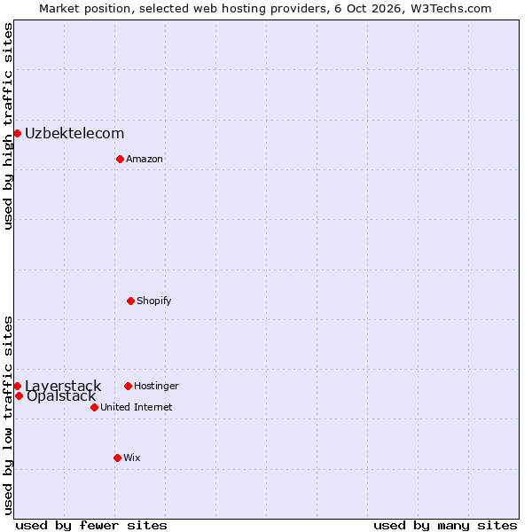 Market position of Opalstack vs. Layerstack vs. Uzbektelecom