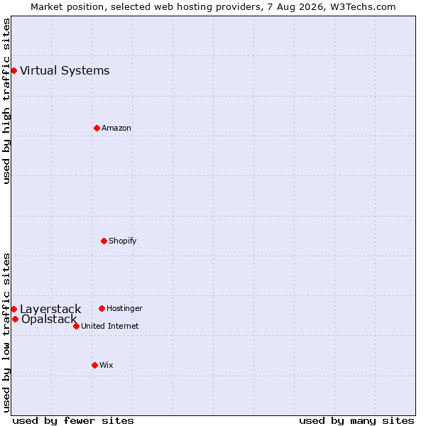 Market position of Opalstack vs. Virtual Systems vs. Layerstack