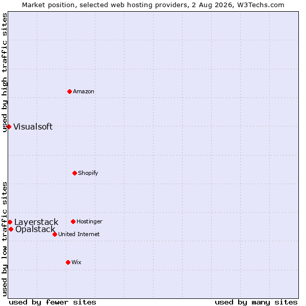 Market position of Opalstack vs. Layerstack vs. Visualsoft