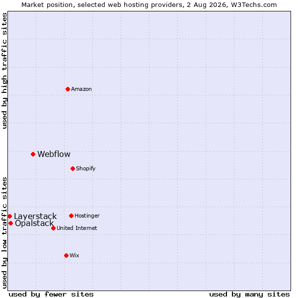Market position of Webflow vs. Opalstack vs. Layerstack