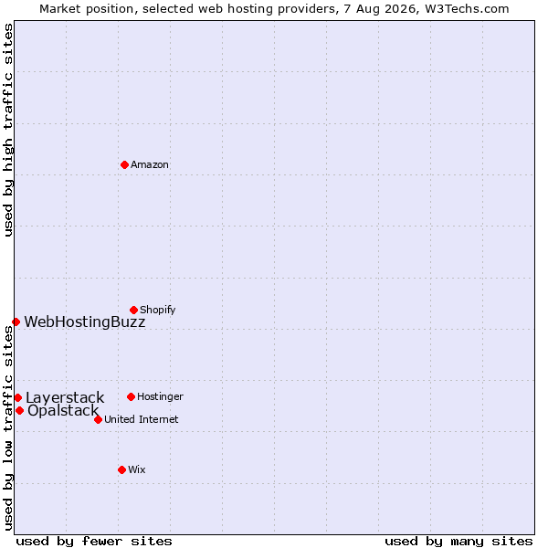 Market position of Opalstack vs. Layerstack vs. WebHostingBuzz