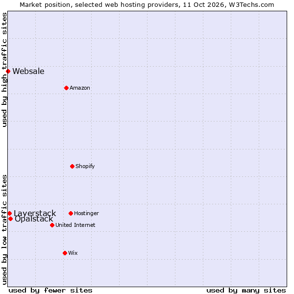 Market position of Opalstack vs. Layerstack vs. Websale