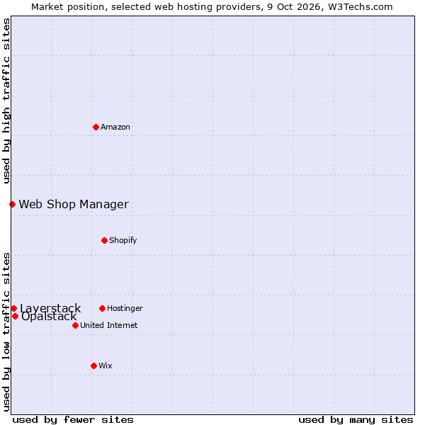 Market position of Opalstack vs. Layerstack vs. Web Shop Manager