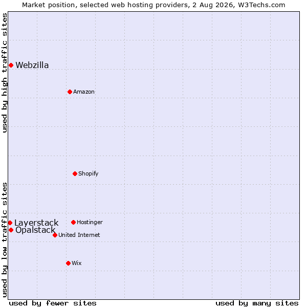 Market position of Opalstack vs. Webzilla vs. Layerstack