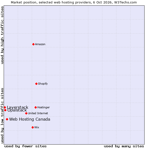 Market position of Web Hosting Canada vs. Opalstack vs. Layerstack