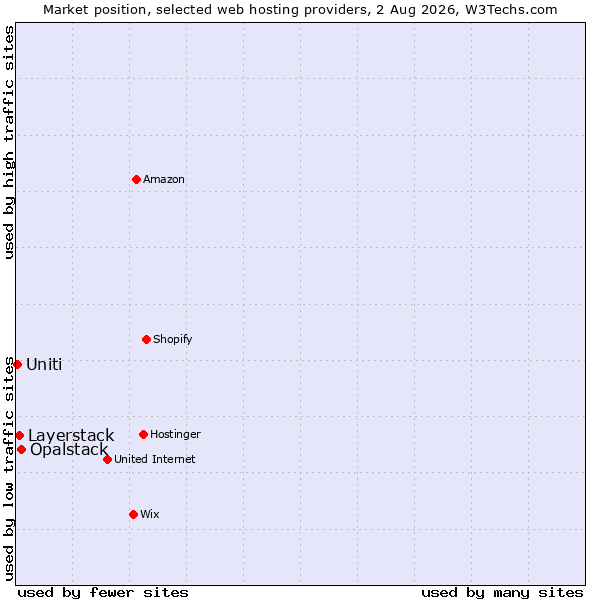 Market position of Opalstack vs. Layerstack vs. Uniti