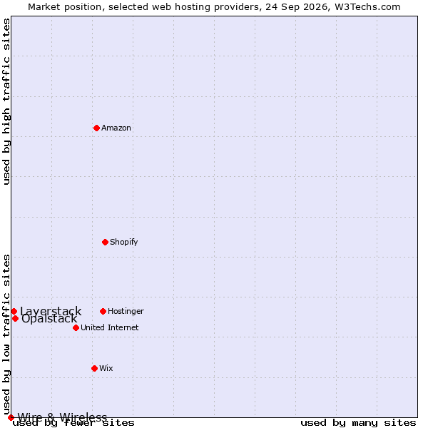 Market position of Opalstack vs. Layerstack vs. Wire & Wireless