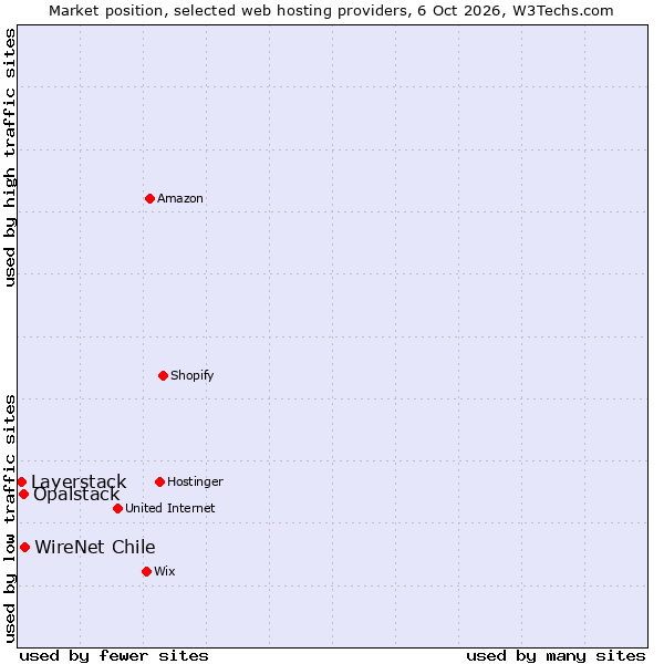 Market position of WireNet Chile vs. Opalstack vs. Layerstack