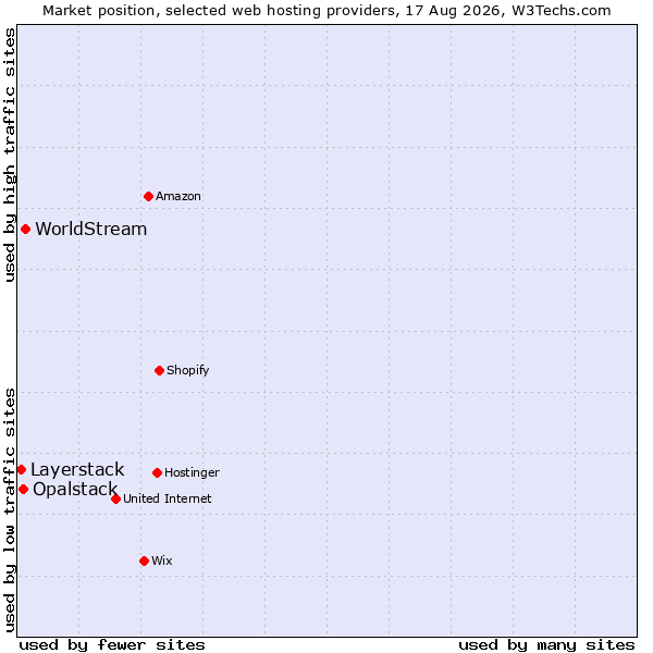 Market position of WorldStream vs. Opalstack vs. Layerstack