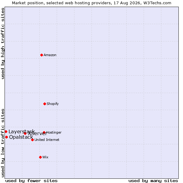 Market position of XServer vs. Opalstack vs. Layerstack